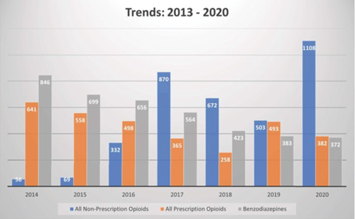 Drugs of Data Abuse Graph 
