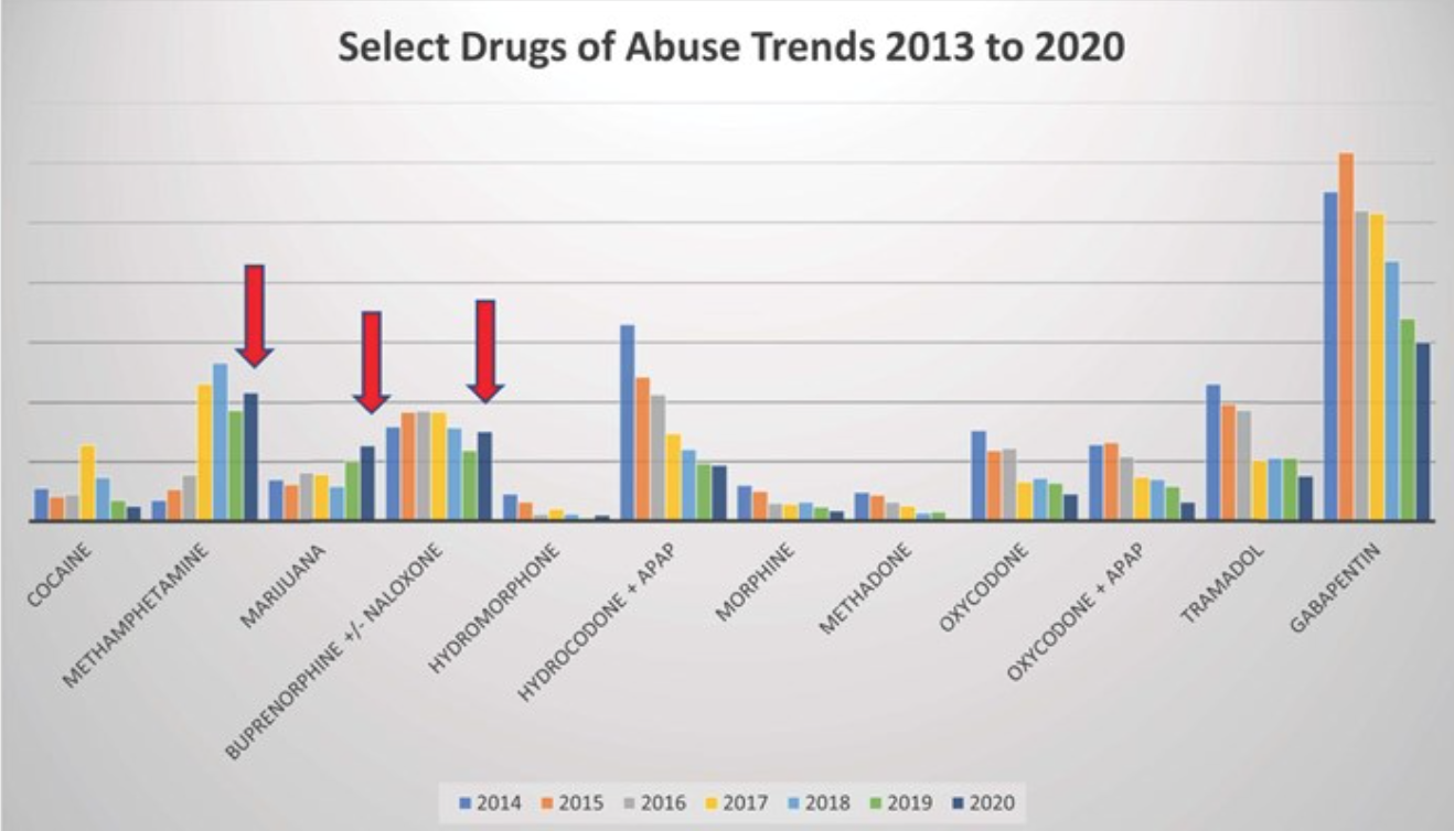 Drugs of Abuse Trends 2013-2020
