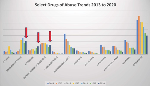 Drugs of Abuse Trends 2013-2020